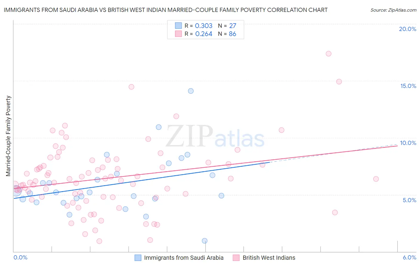 Immigrants from Saudi Arabia vs British West Indian Married-Couple Family Poverty