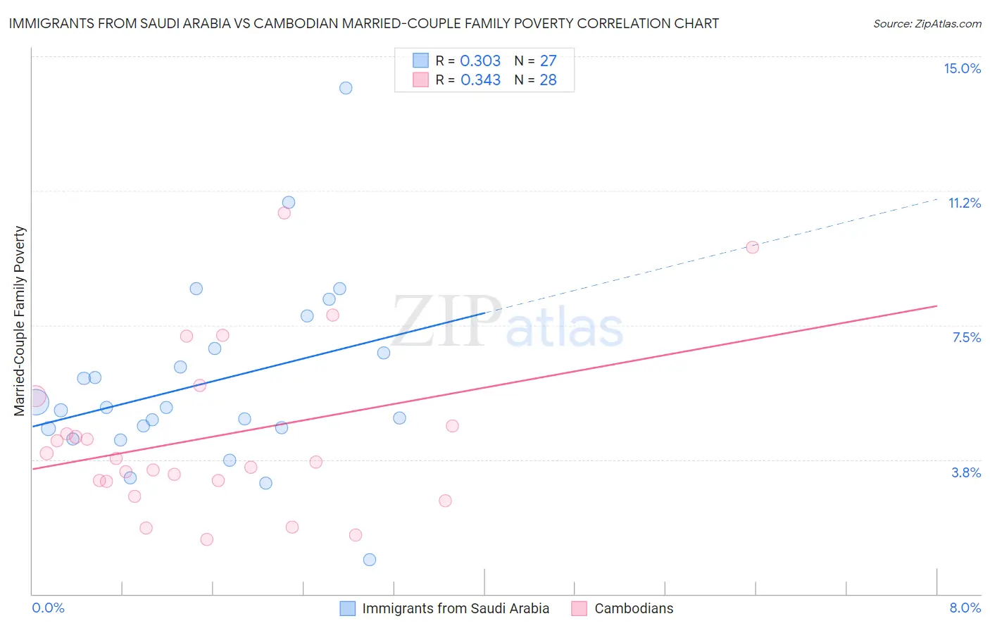 Immigrants from Saudi Arabia vs Cambodian Married-Couple Family Poverty