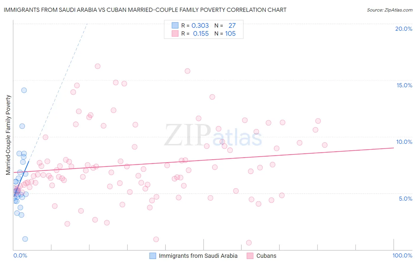 Immigrants from Saudi Arabia vs Cuban Married-Couple Family Poverty