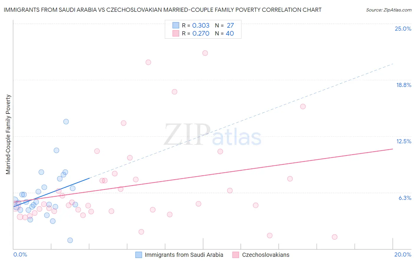 Immigrants from Saudi Arabia vs Czechoslovakian Married-Couple Family Poverty