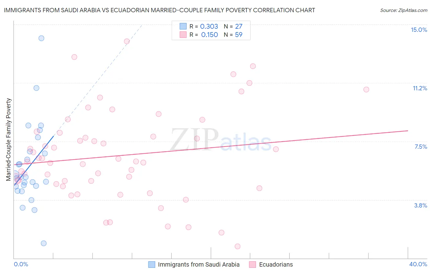 Immigrants from Saudi Arabia vs Ecuadorian Married-Couple Family Poverty