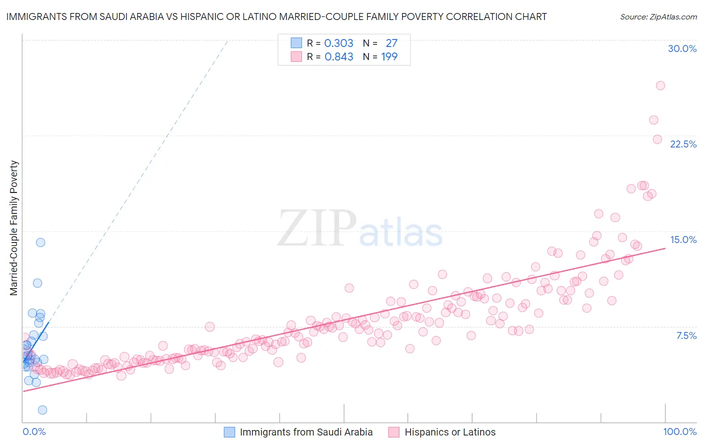 Immigrants from Saudi Arabia vs Hispanic or Latino Married-Couple Family Poverty