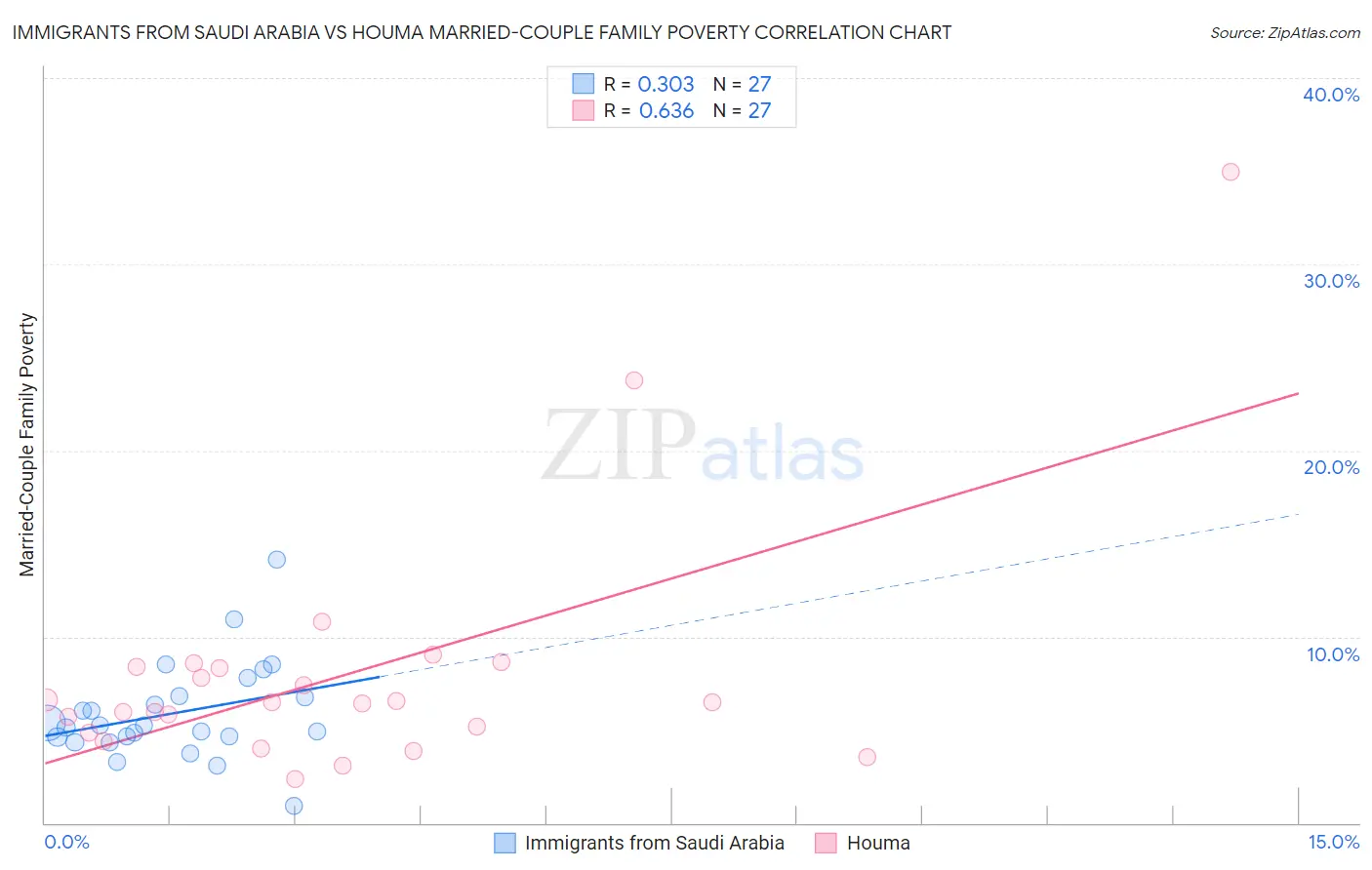 Immigrants from Saudi Arabia vs Houma Married-Couple Family Poverty