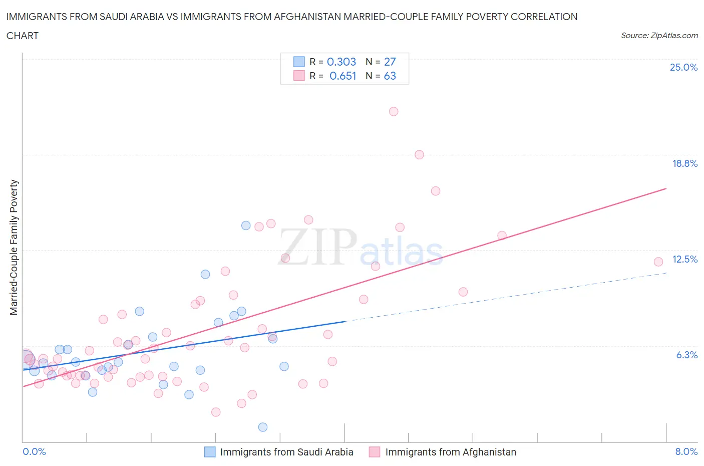 Immigrants from Saudi Arabia vs Immigrants from Afghanistan Married-Couple Family Poverty