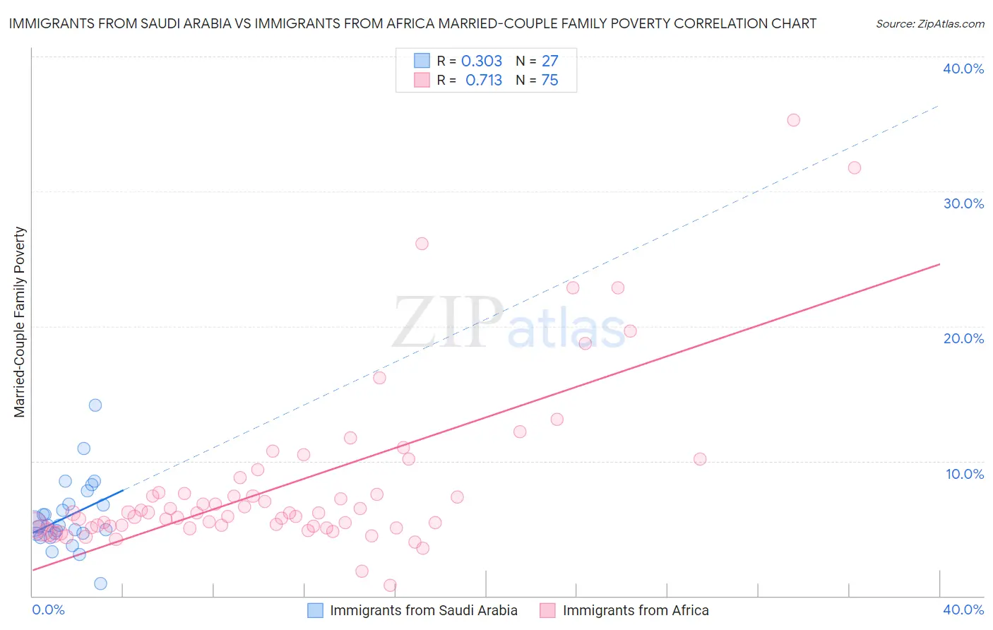 Immigrants from Saudi Arabia vs Immigrants from Africa Married-Couple Family Poverty