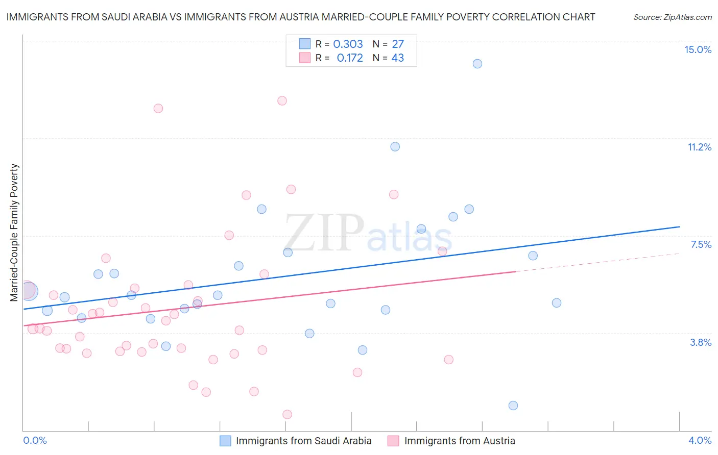 Immigrants from Saudi Arabia vs Immigrants from Austria Married-Couple Family Poverty