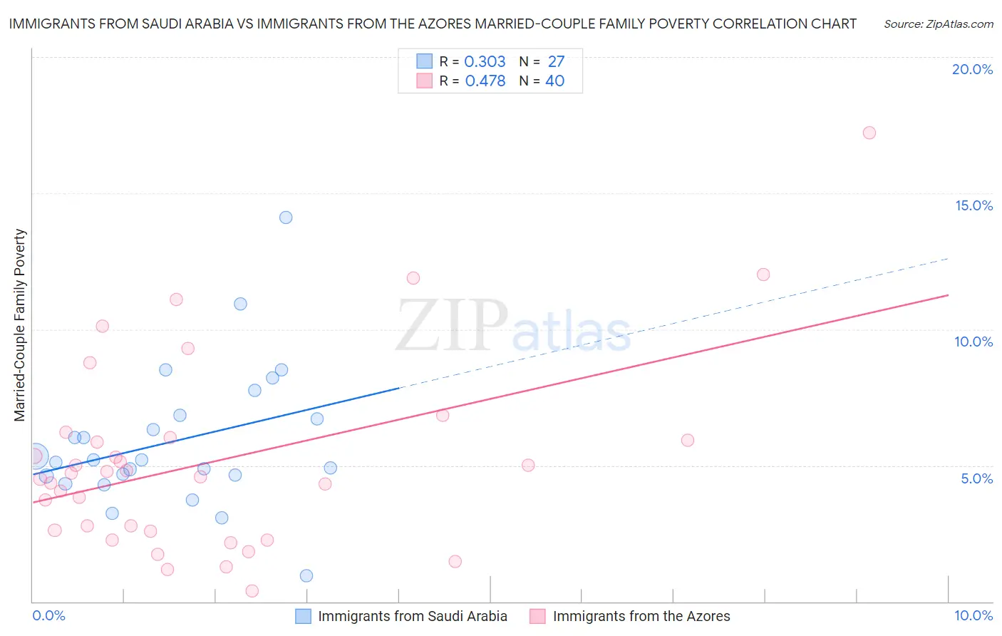 Immigrants from Saudi Arabia vs Immigrants from the Azores Married-Couple Family Poverty