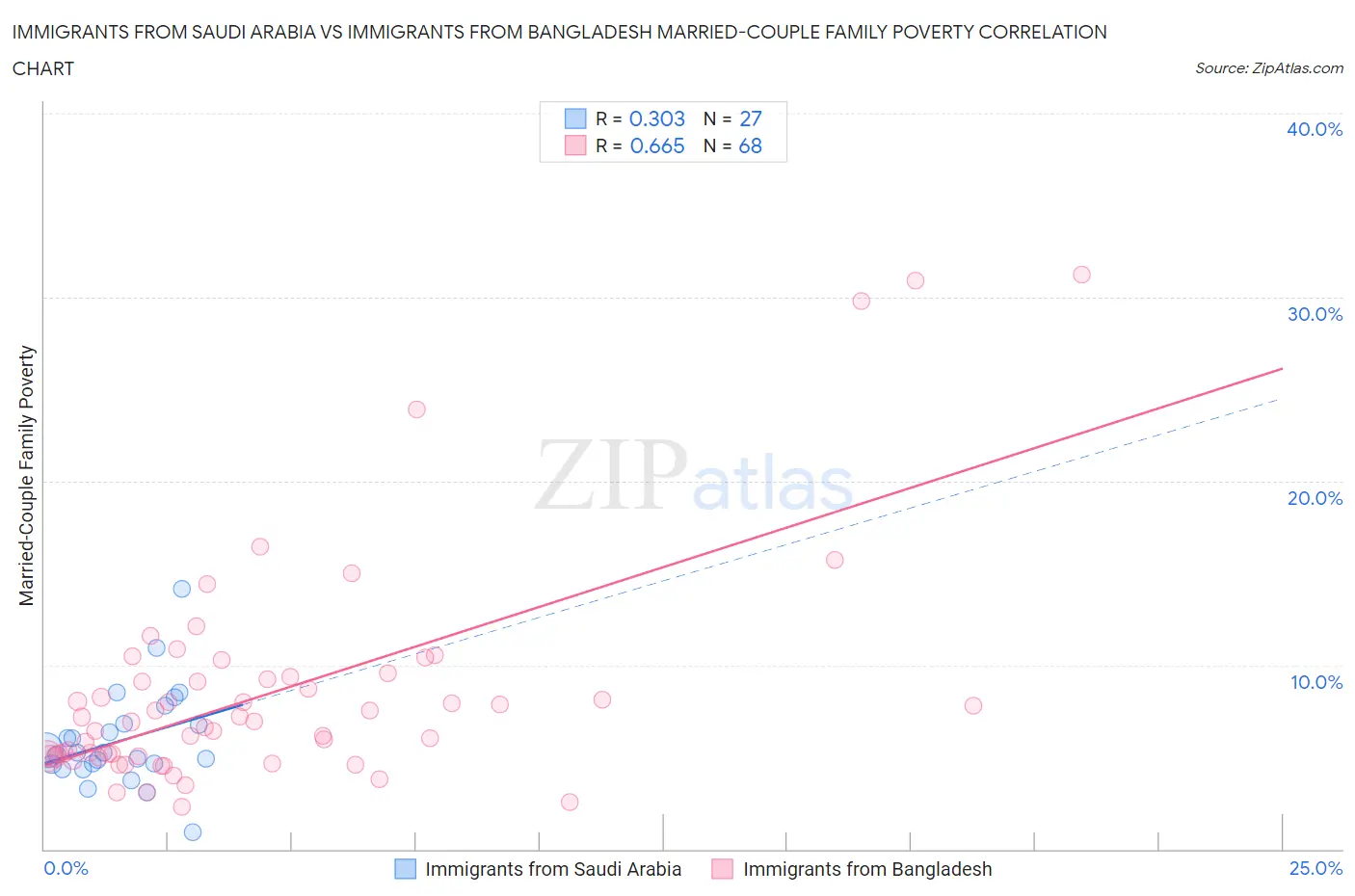 Immigrants from Saudi Arabia vs Immigrants from Bangladesh Married-Couple Family Poverty