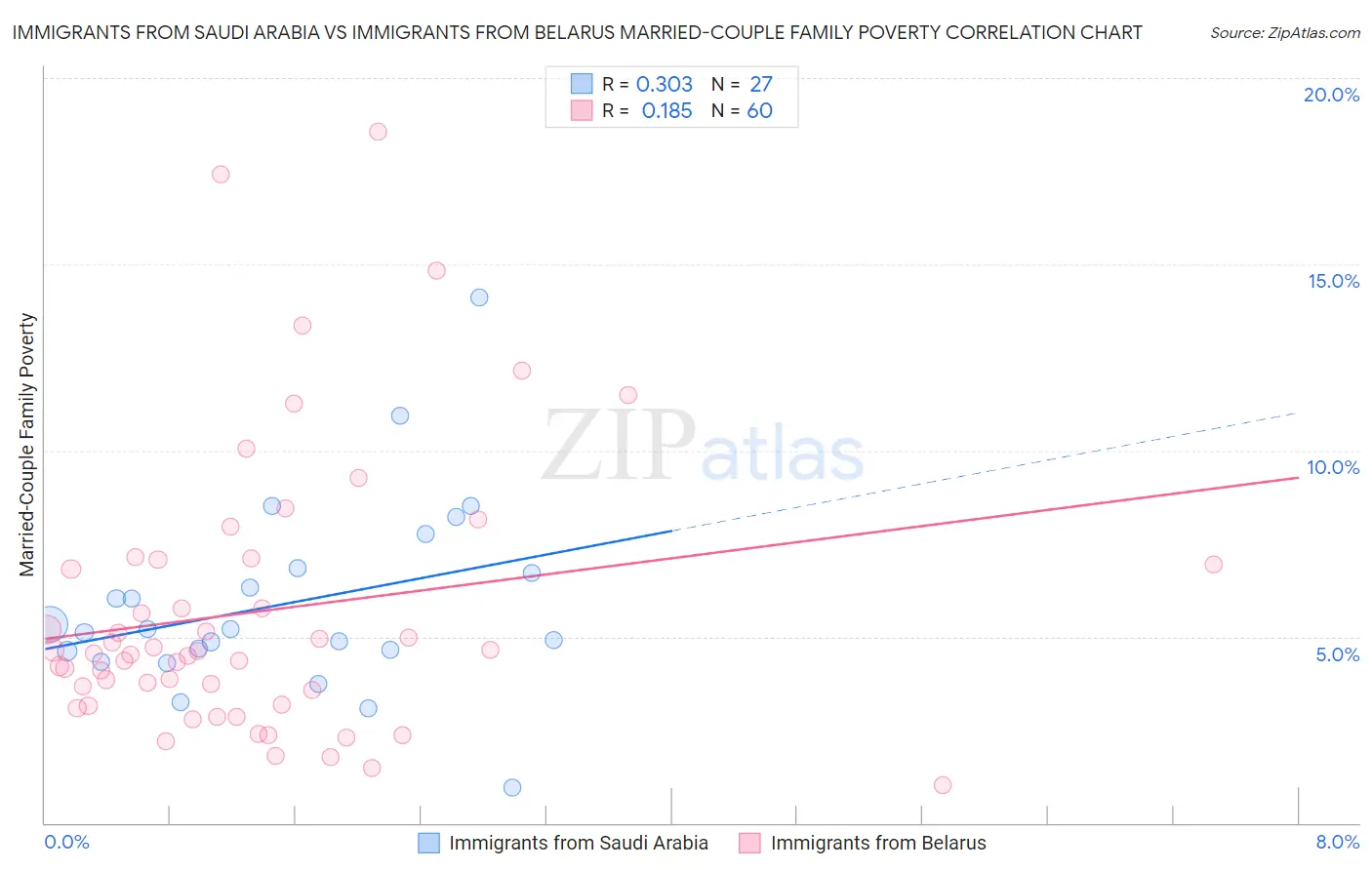 Immigrants from Saudi Arabia vs Immigrants from Belarus Married-Couple Family Poverty