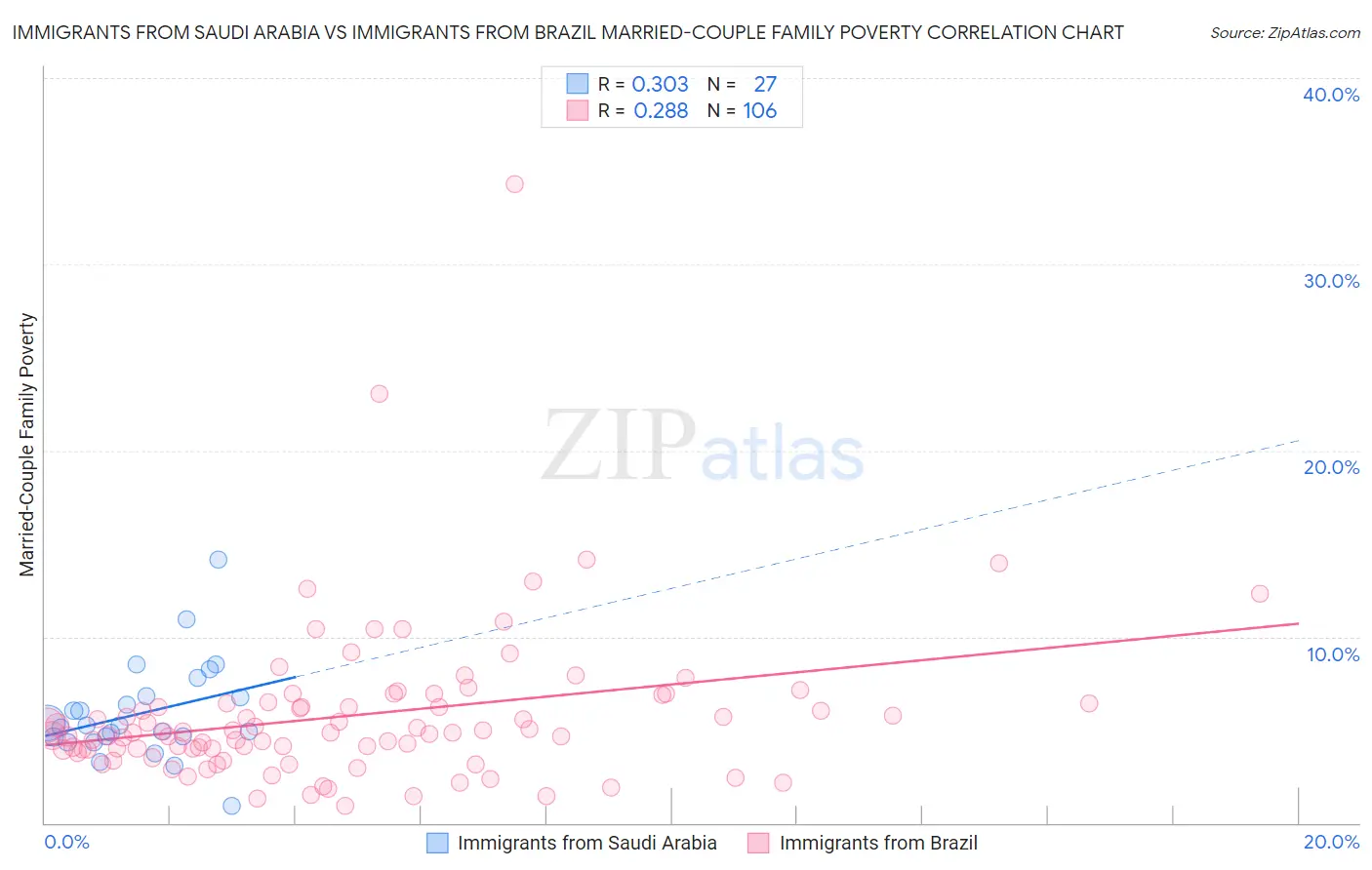 Immigrants from Saudi Arabia vs Immigrants from Brazil Married-Couple Family Poverty