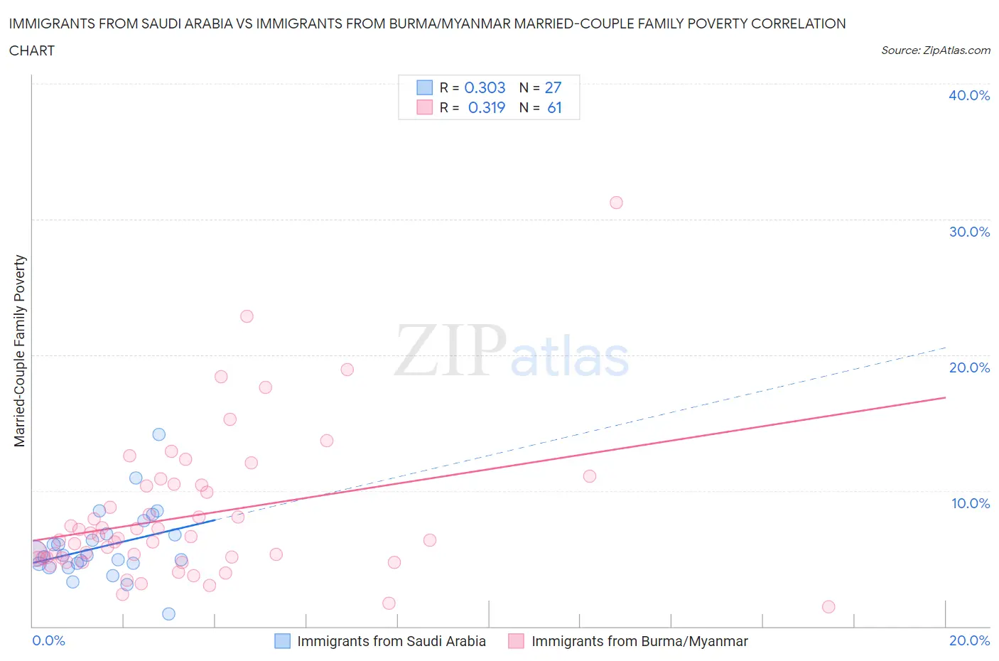Immigrants from Saudi Arabia vs Immigrants from Burma/Myanmar Married-Couple Family Poverty