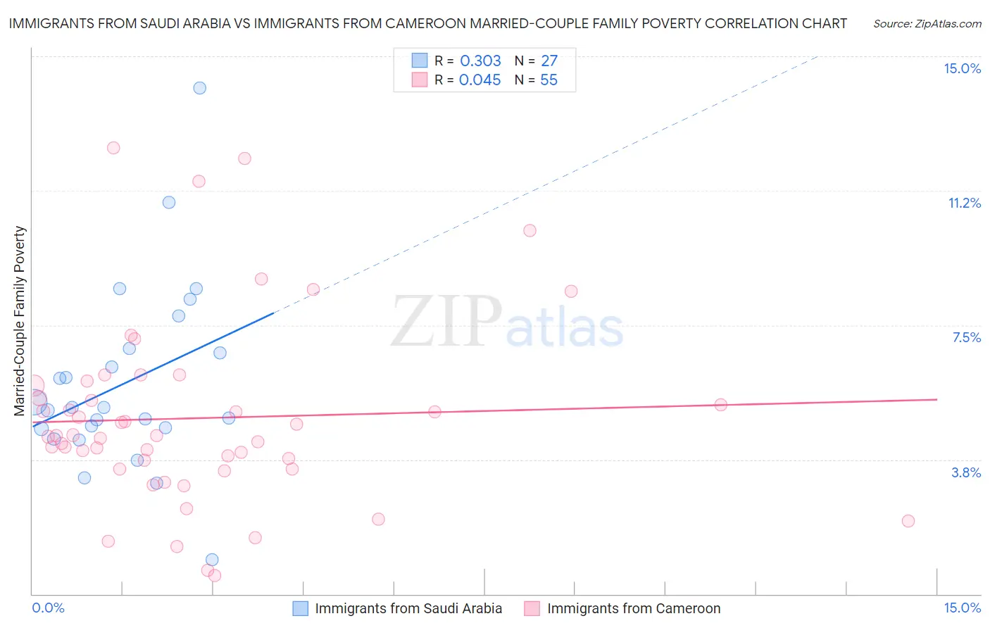 Immigrants from Saudi Arabia vs Immigrants from Cameroon Married-Couple Family Poverty