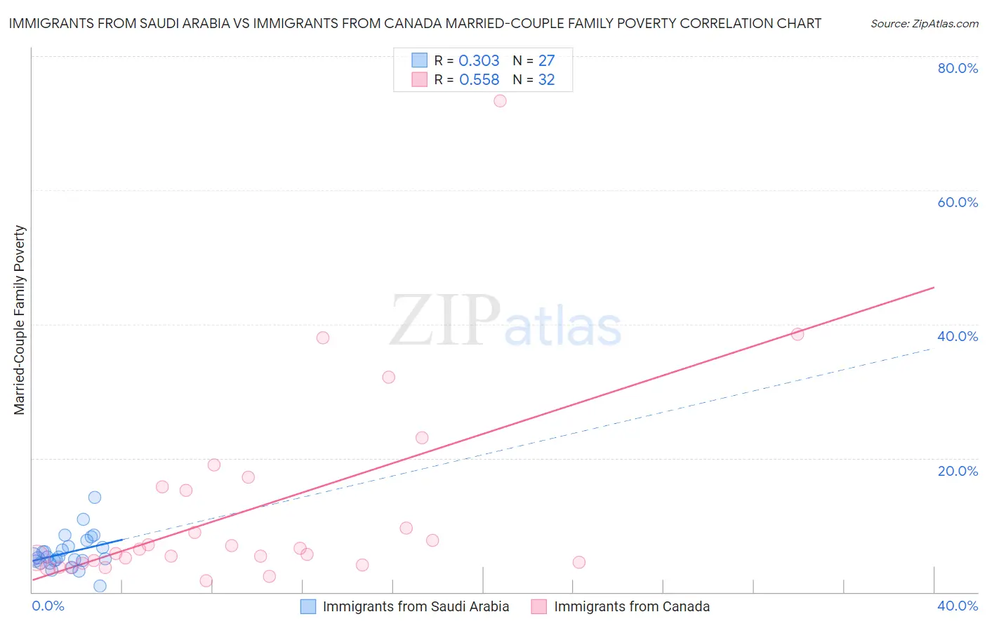 Immigrants from Saudi Arabia vs Immigrants from Canada Married-Couple Family Poverty