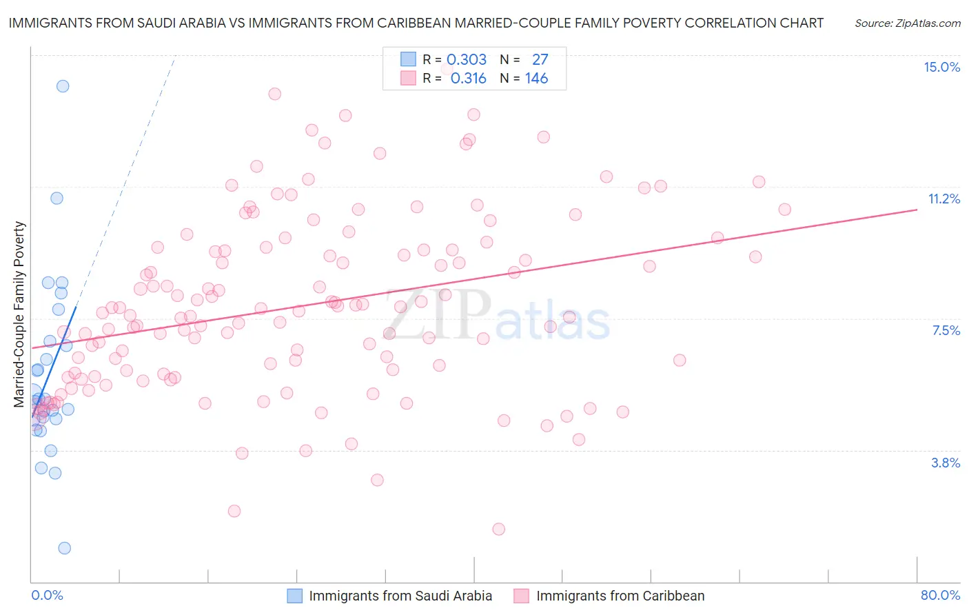 Immigrants from Saudi Arabia vs Immigrants from Caribbean Married-Couple Family Poverty