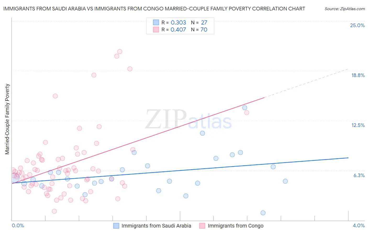 Immigrants from Saudi Arabia vs Immigrants from Congo Married-Couple Family Poverty