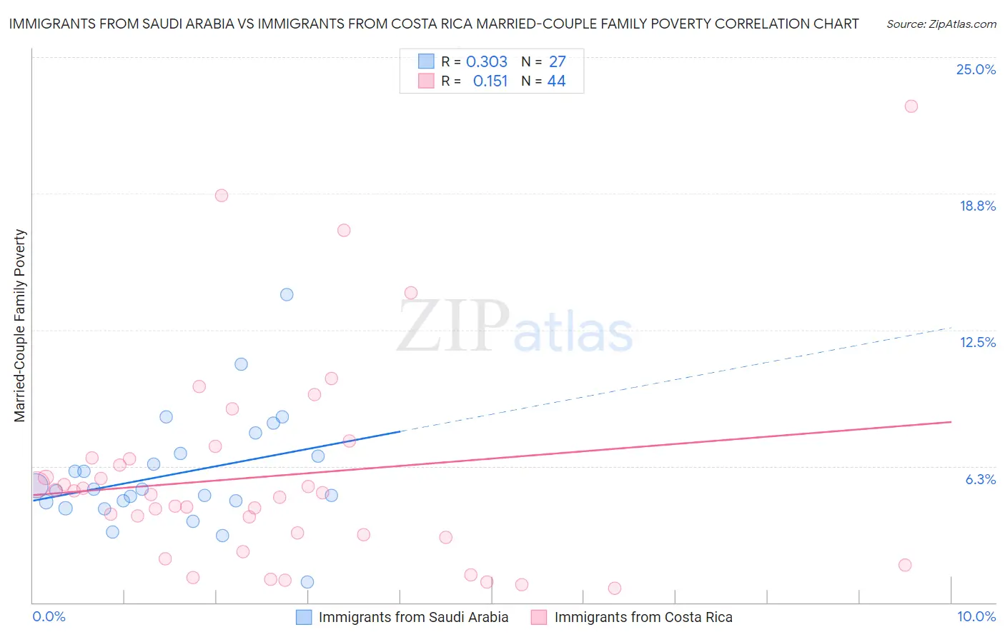 Immigrants from Saudi Arabia vs Immigrants from Costa Rica Married-Couple Family Poverty