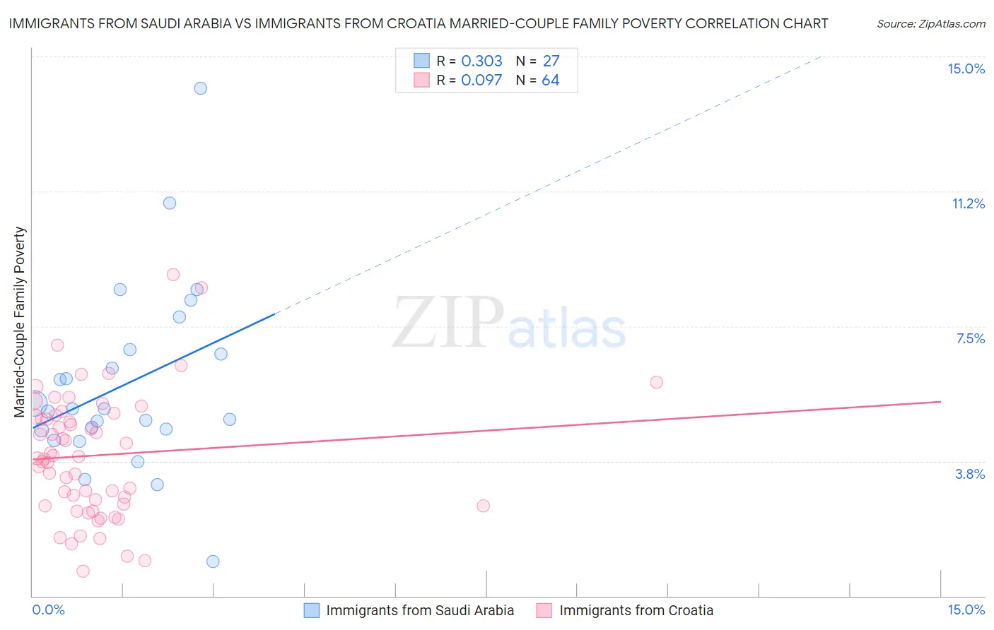 Immigrants from Saudi Arabia vs Immigrants from Croatia Married-Couple Family Poverty