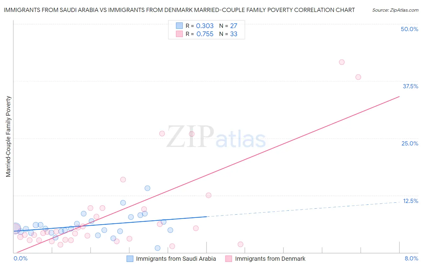 Immigrants from Saudi Arabia vs Immigrants from Denmark Married-Couple Family Poverty