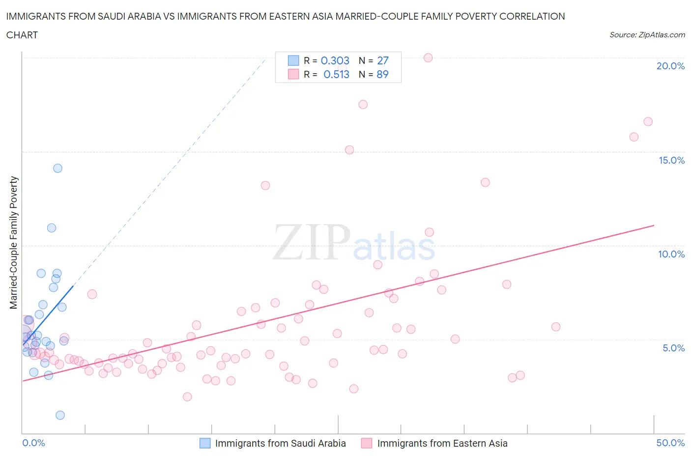 Immigrants from Saudi Arabia vs Immigrants from Eastern Asia Married-Couple Family Poverty