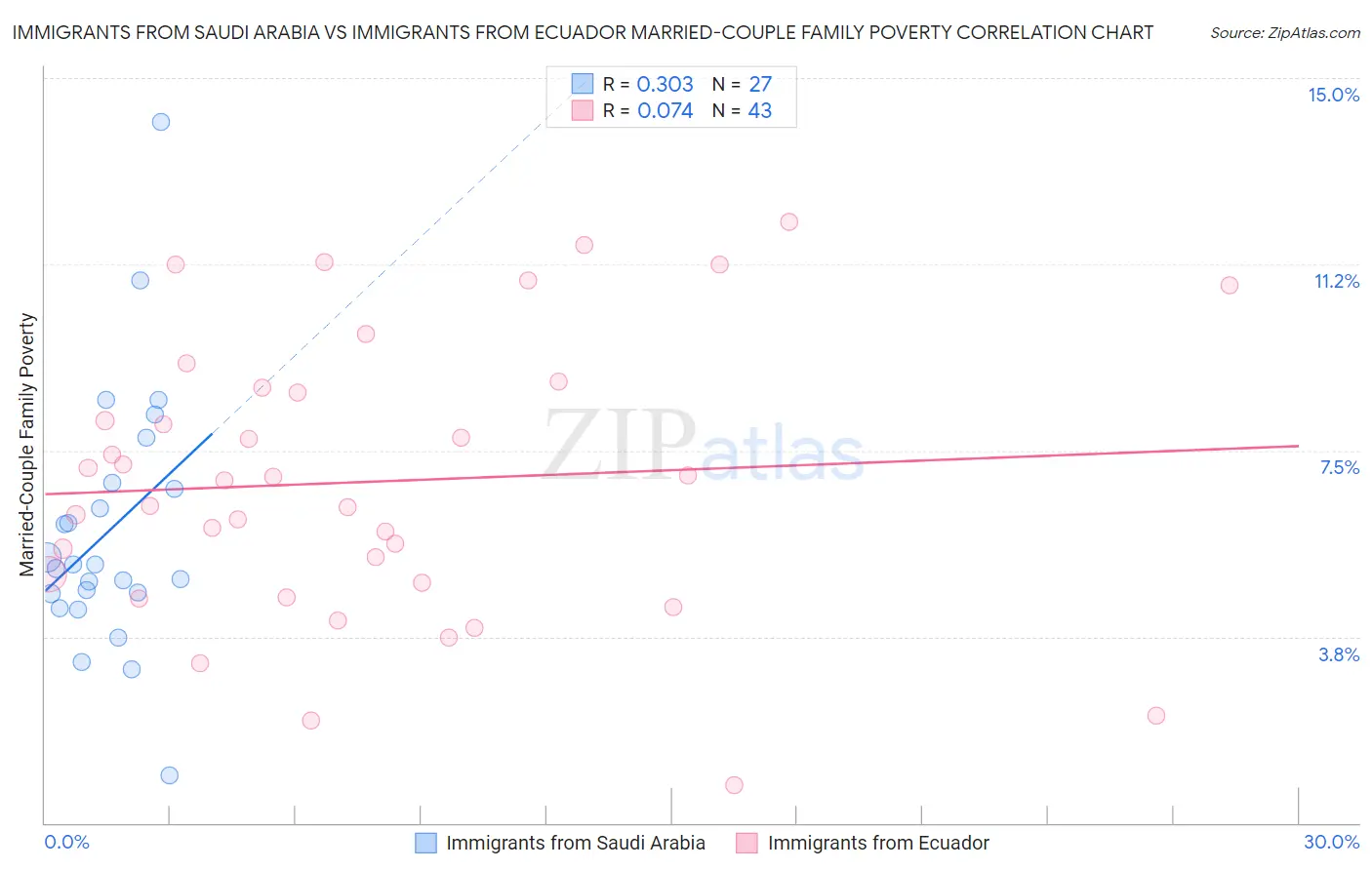 Immigrants from Saudi Arabia vs Immigrants from Ecuador Married-Couple Family Poverty