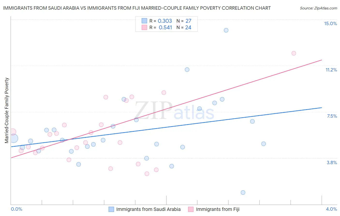 Immigrants from Saudi Arabia vs Immigrants from Fiji Married-Couple Family Poverty