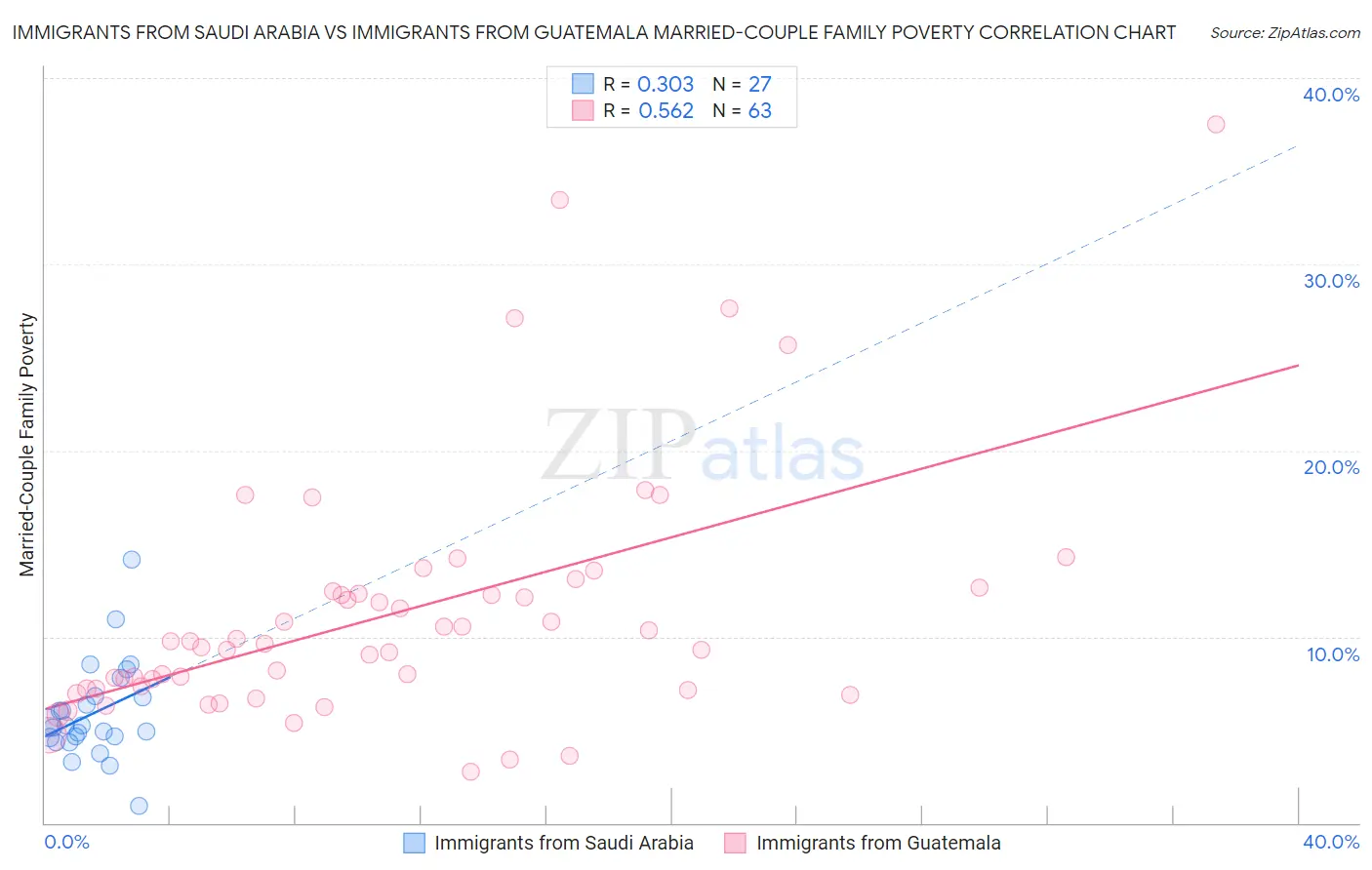 Immigrants from Saudi Arabia vs Immigrants from Guatemala Married-Couple Family Poverty