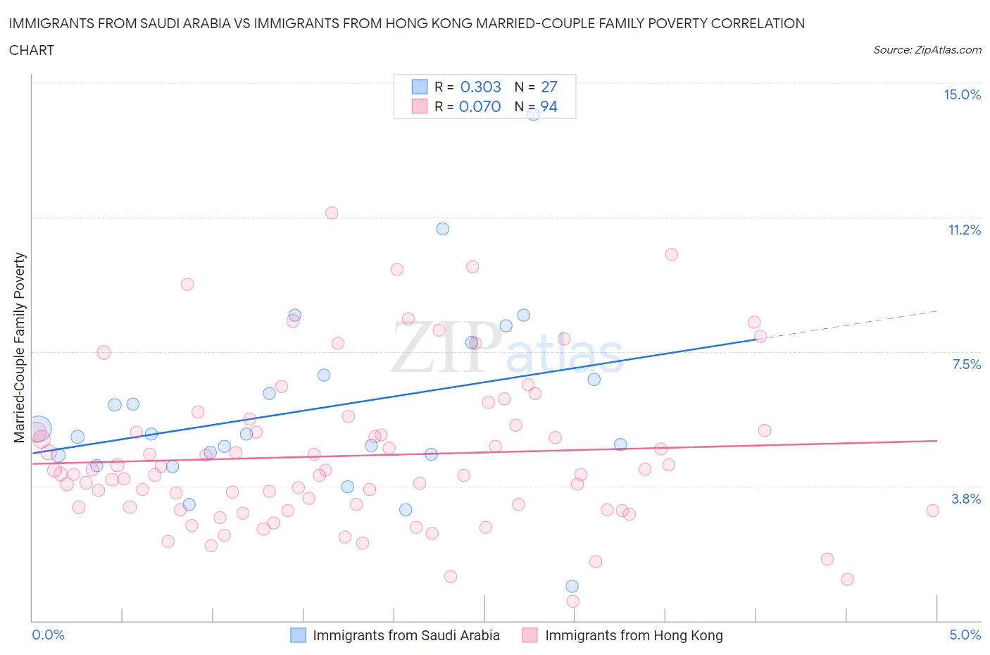 Immigrants from Saudi Arabia vs Immigrants from Hong Kong Married-Couple Family Poverty
