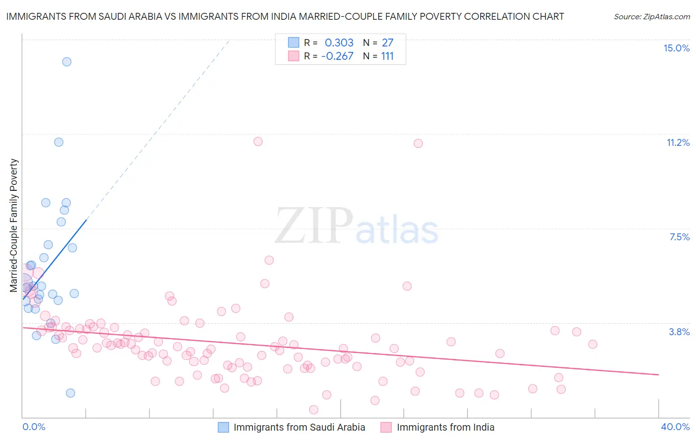 Immigrants from Saudi Arabia vs Immigrants from India Married-Couple Family Poverty
