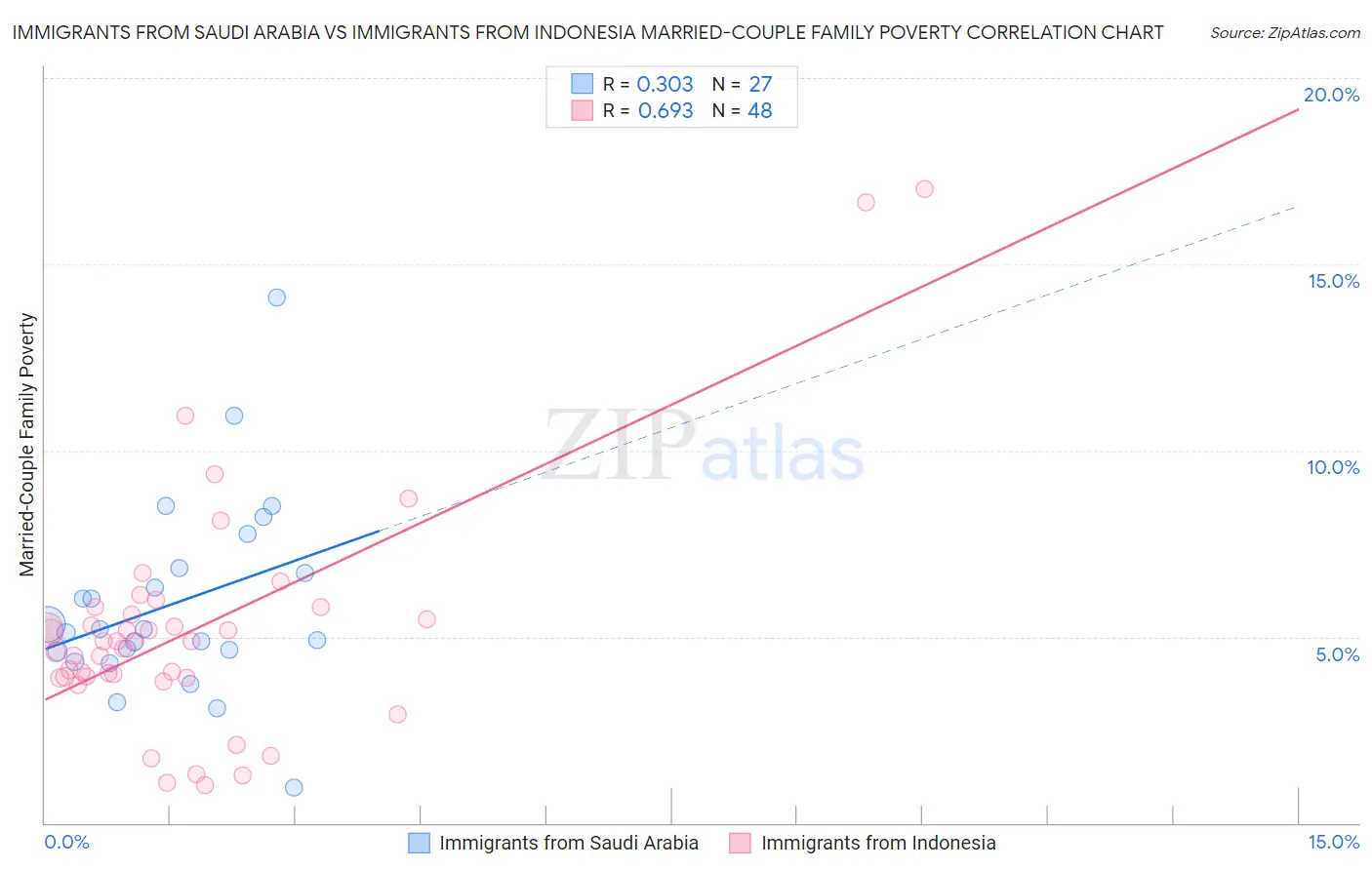 Immigrants from Saudi Arabia vs Immigrants from Indonesia Married-Couple Family Poverty