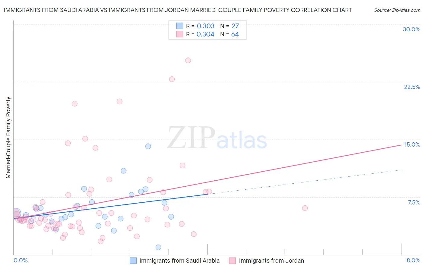 Immigrants from Saudi Arabia vs Immigrants from Jordan Married-Couple Family Poverty