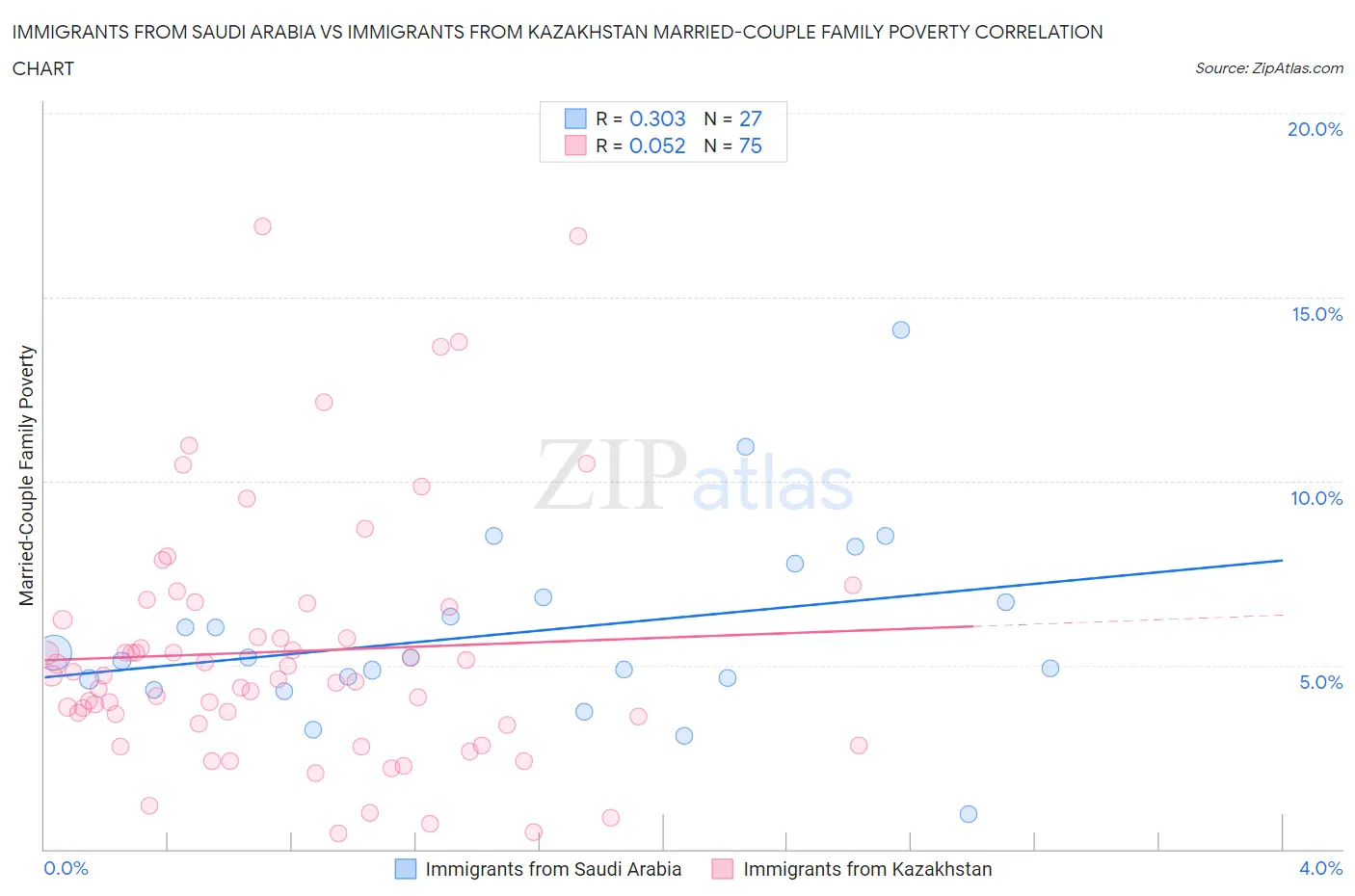 Immigrants from Saudi Arabia vs Immigrants from Kazakhstan Married-Couple Family Poverty