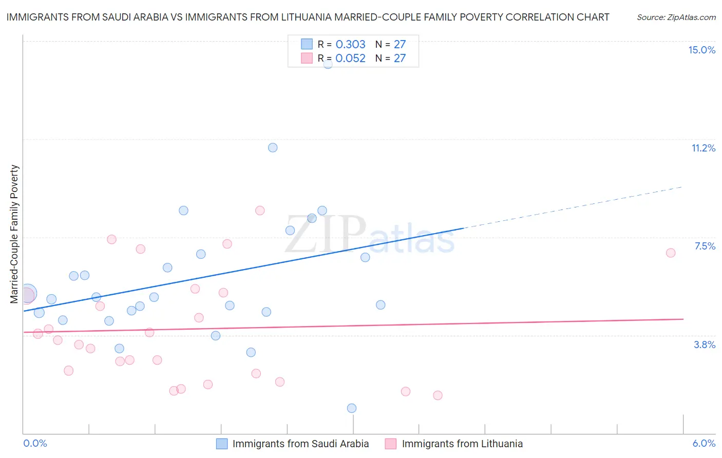 Immigrants from Saudi Arabia vs Immigrants from Lithuania Married-Couple Family Poverty