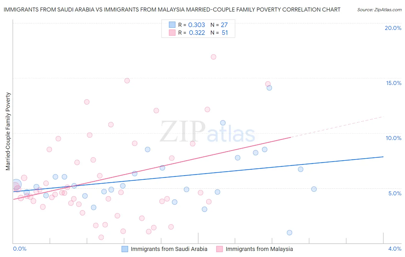 Immigrants from Saudi Arabia vs Immigrants from Malaysia Married-Couple Family Poverty