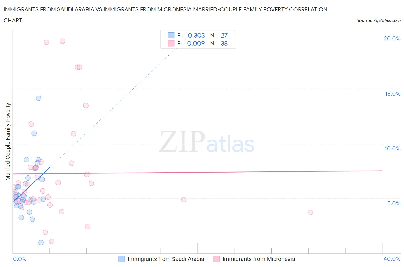 Immigrants from Saudi Arabia vs Immigrants from Micronesia Married-Couple Family Poverty