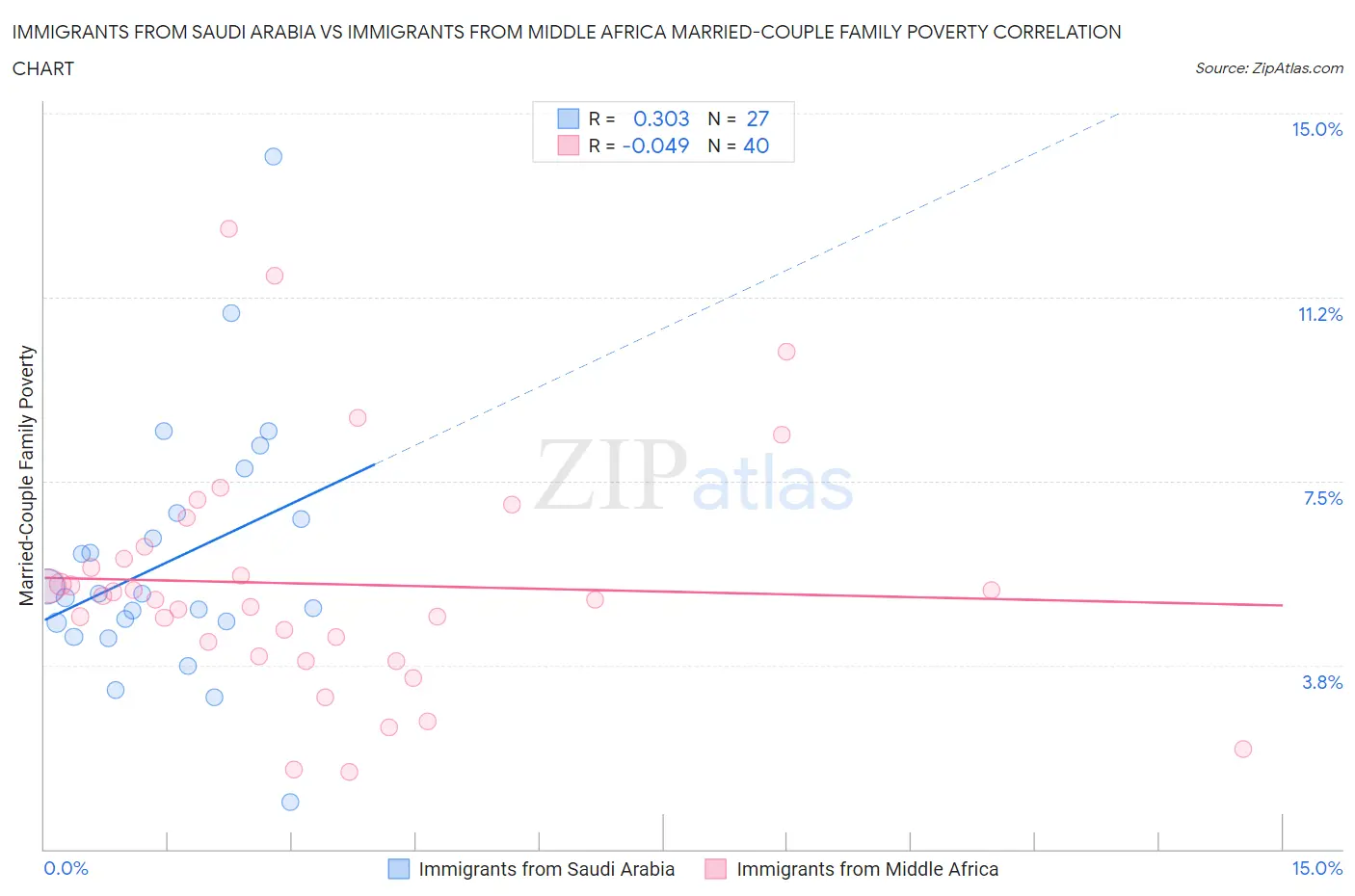 Immigrants from Saudi Arabia vs Immigrants from Middle Africa Married-Couple Family Poverty