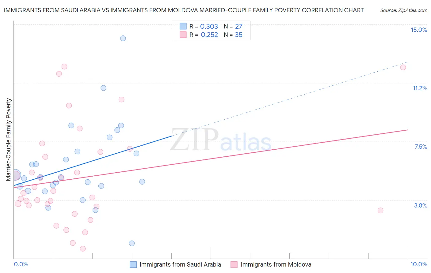 Immigrants from Saudi Arabia vs Immigrants from Moldova Married-Couple Family Poverty