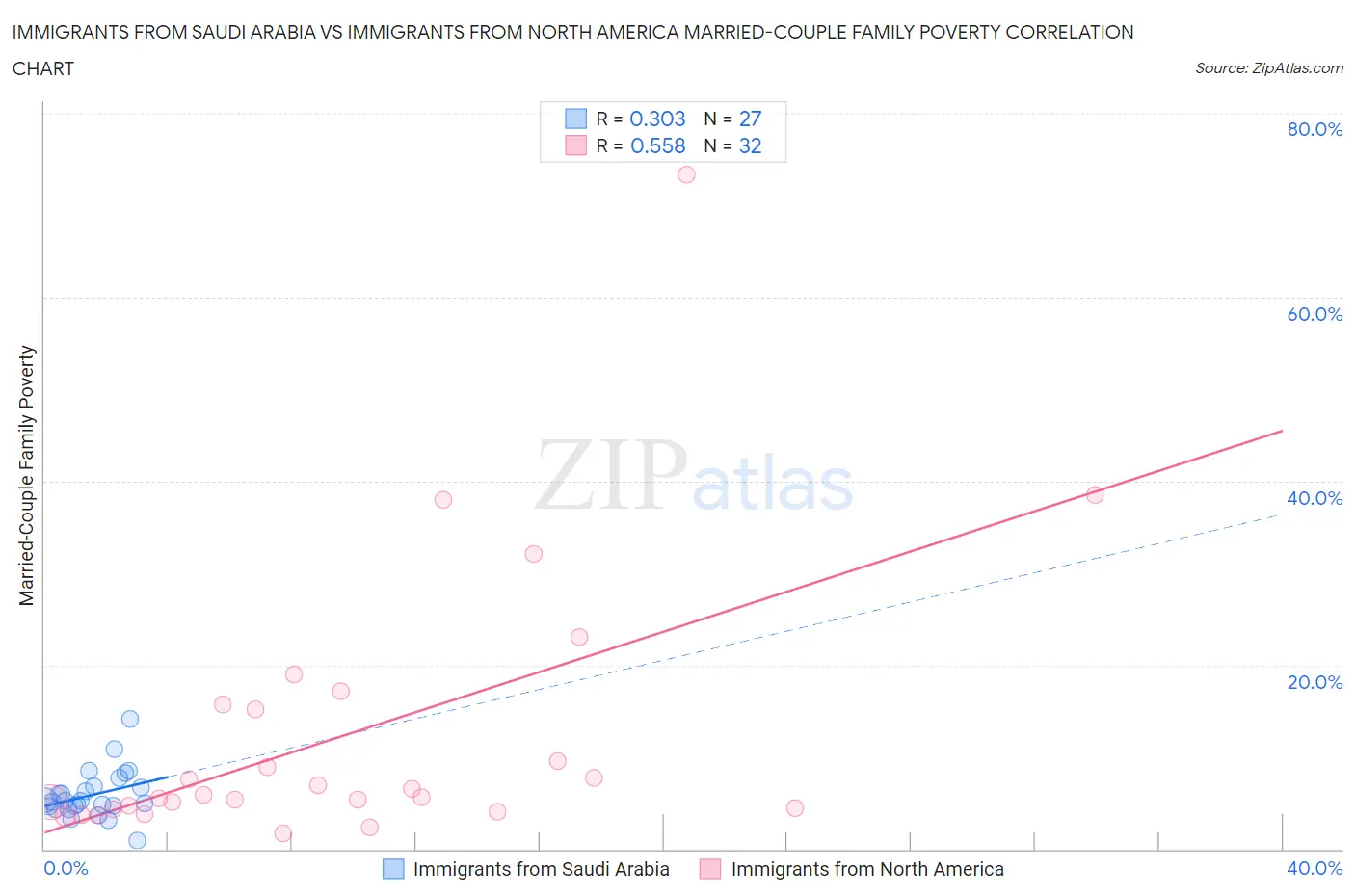 Immigrants from Saudi Arabia vs Immigrants from North America Married-Couple Family Poverty