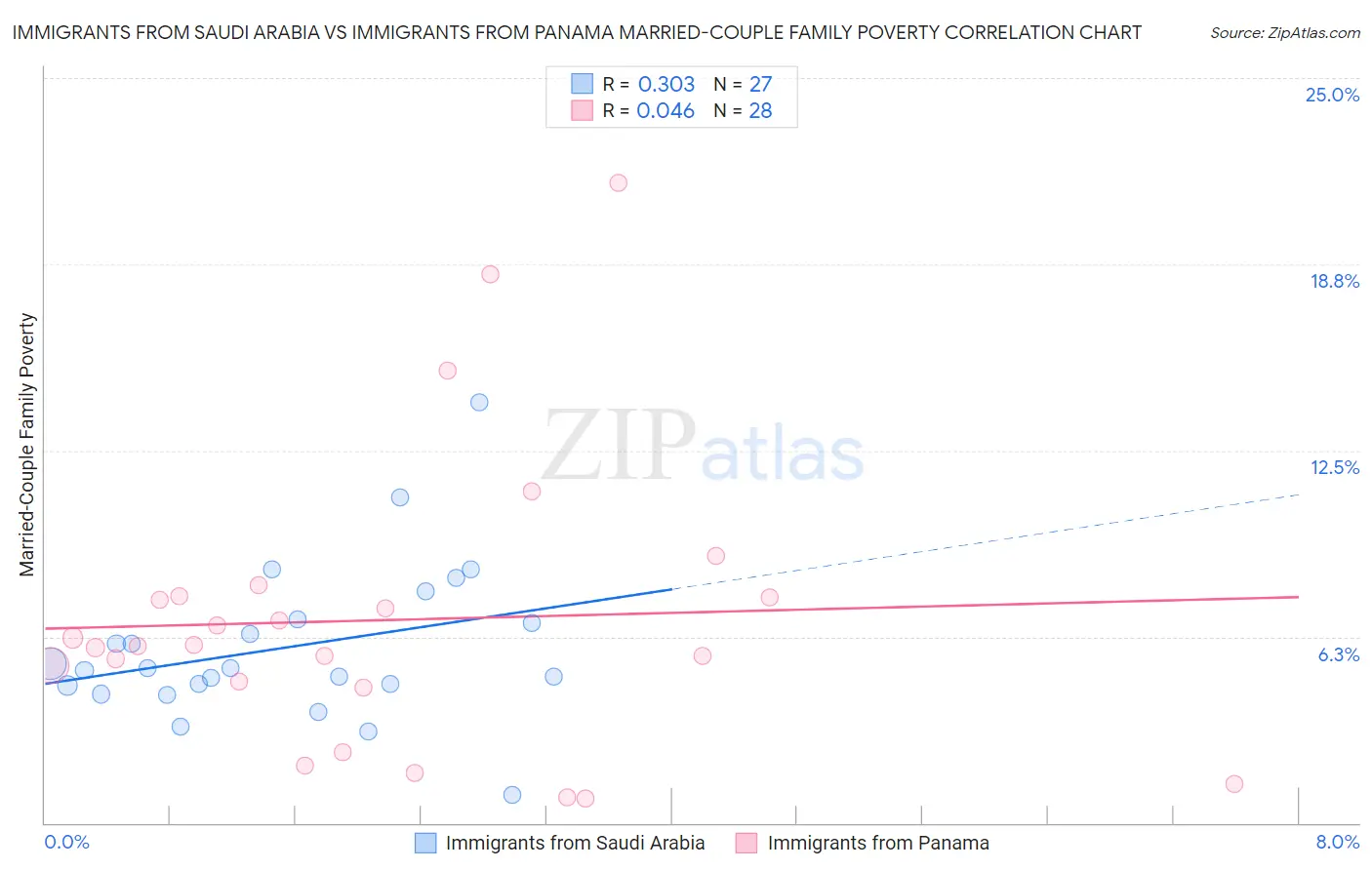 Immigrants from Saudi Arabia vs Immigrants from Panama Married-Couple Family Poverty