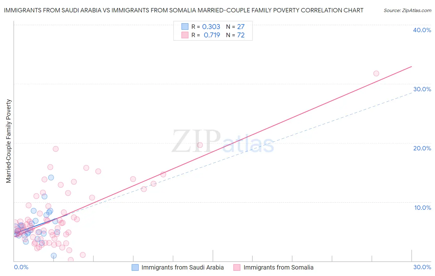 Immigrants from Saudi Arabia vs Immigrants from Somalia Married-Couple Family Poverty