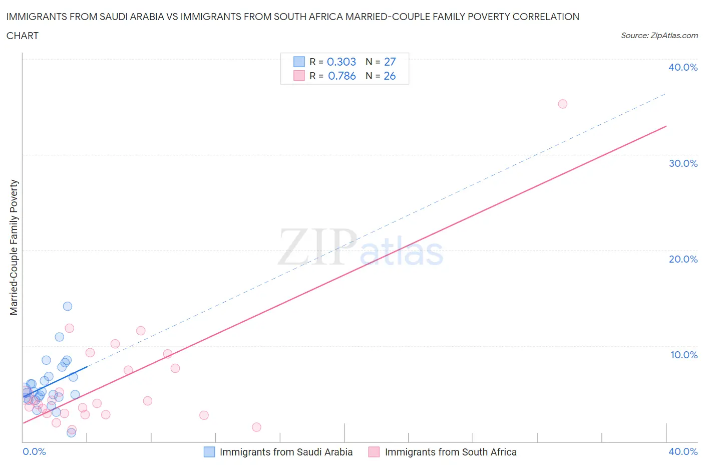 Immigrants from Saudi Arabia vs Immigrants from South Africa Married-Couple Family Poverty