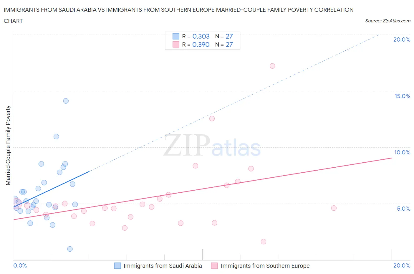 Immigrants from Saudi Arabia vs Immigrants from Southern Europe Married-Couple Family Poverty