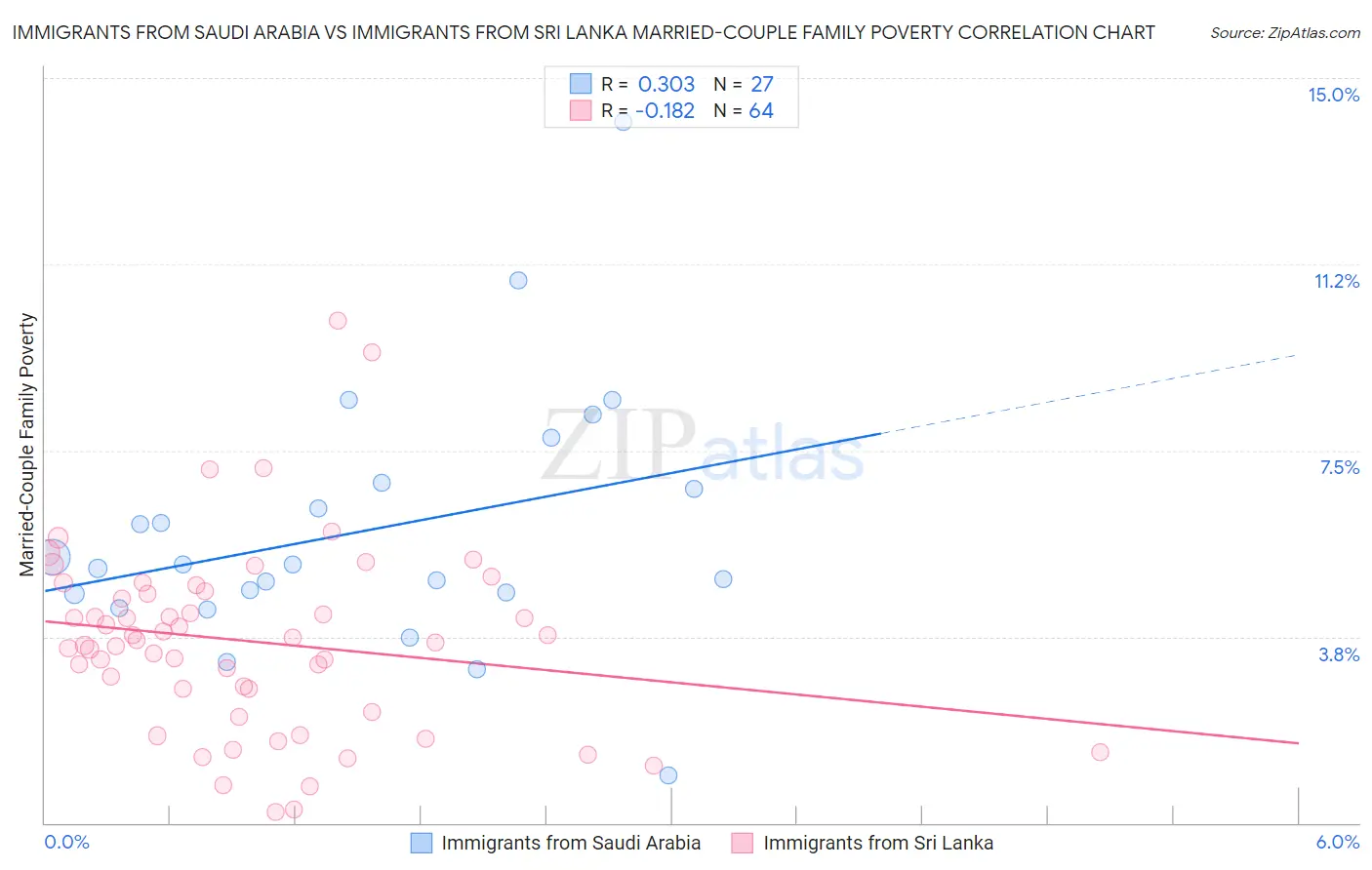 Immigrants from Saudi Arabia vs Immigrants from Sri Lanka Married-Couple Family Poverty