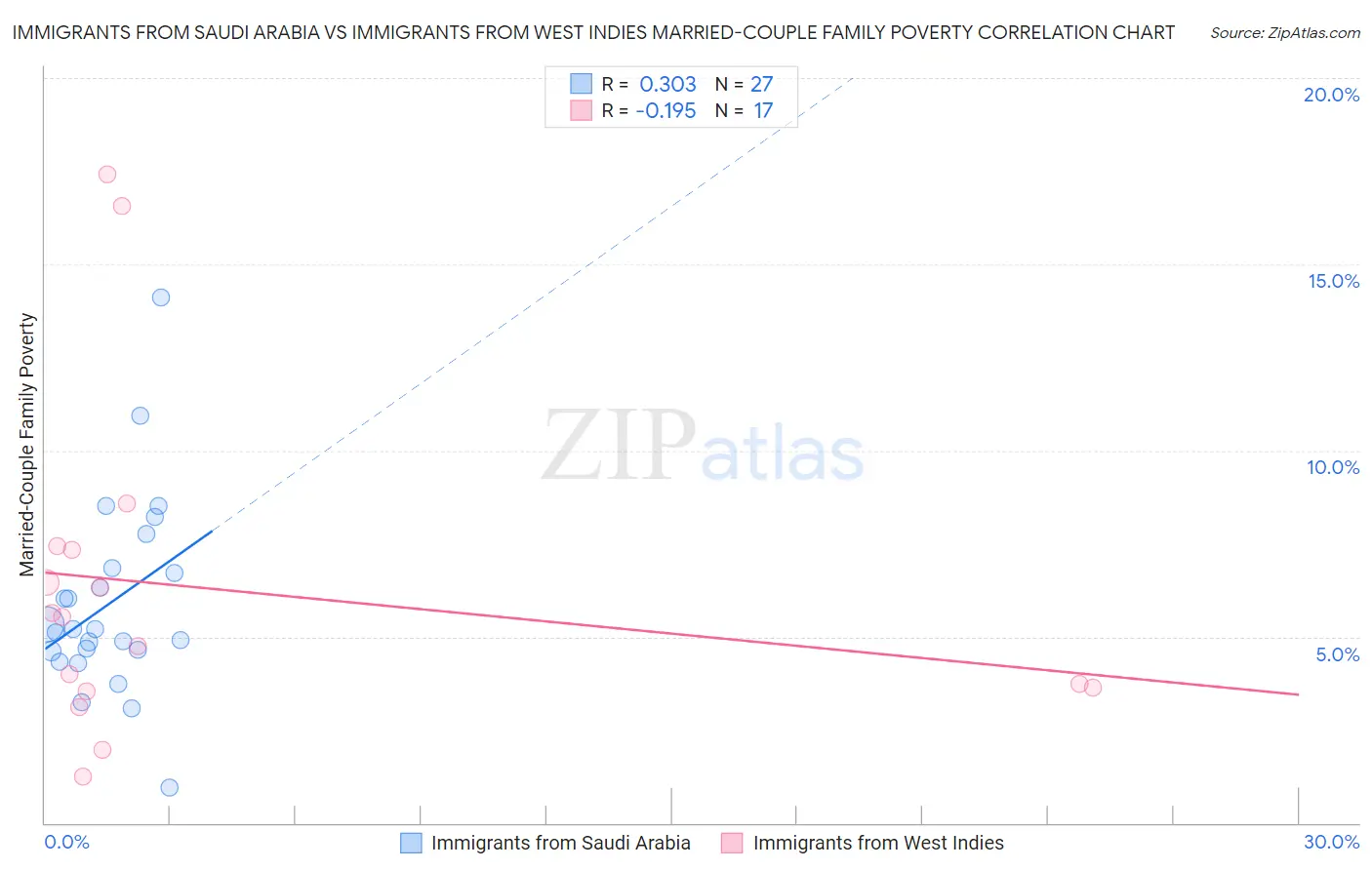 Immigrants from Saudi Arabia vs Immigrants from West Indies Married-Couple Family Poverty