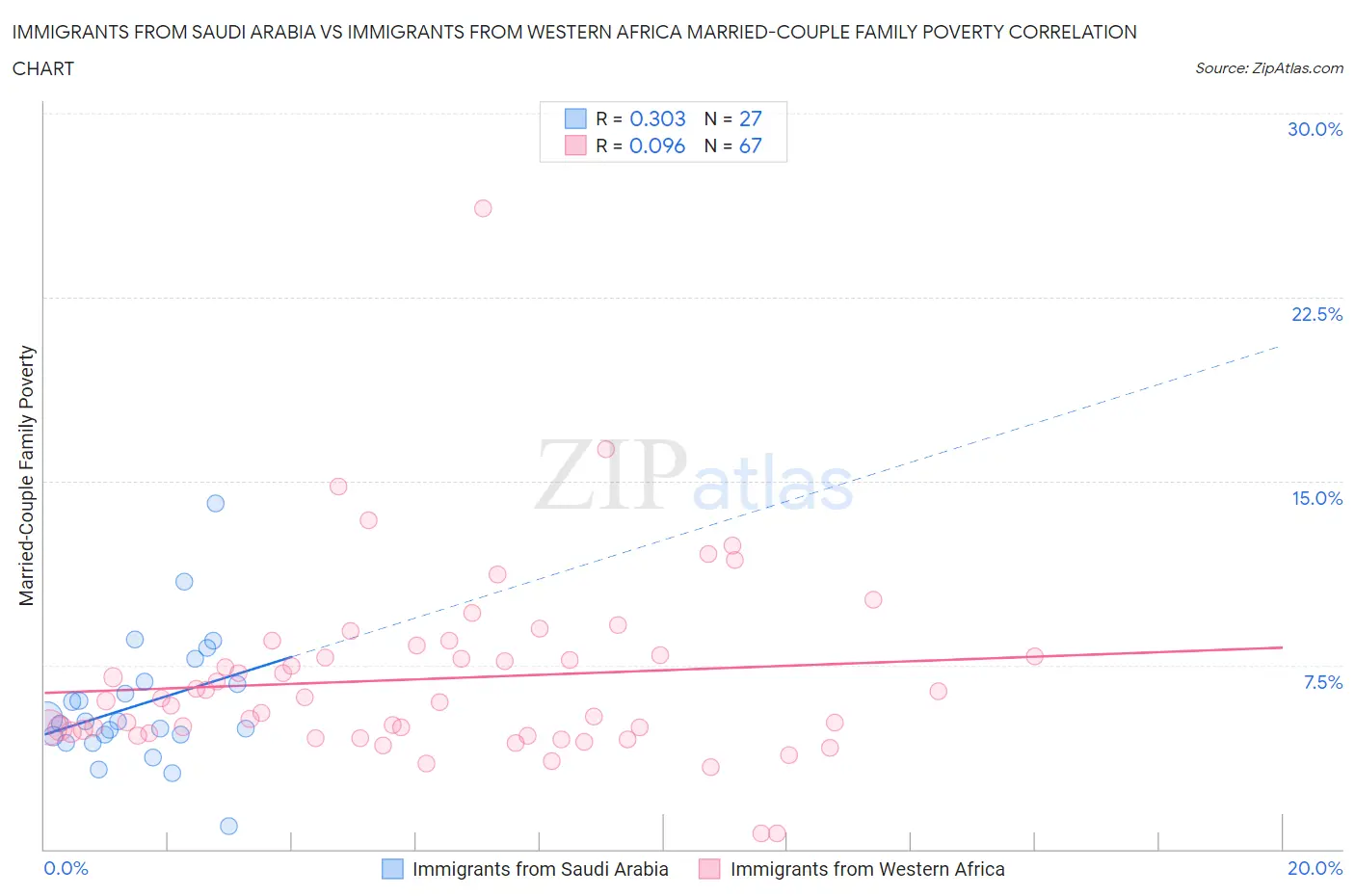 Immigrants from Saudi Arabia vs Immigrants from Western Africa Married-Couple Family Poverty