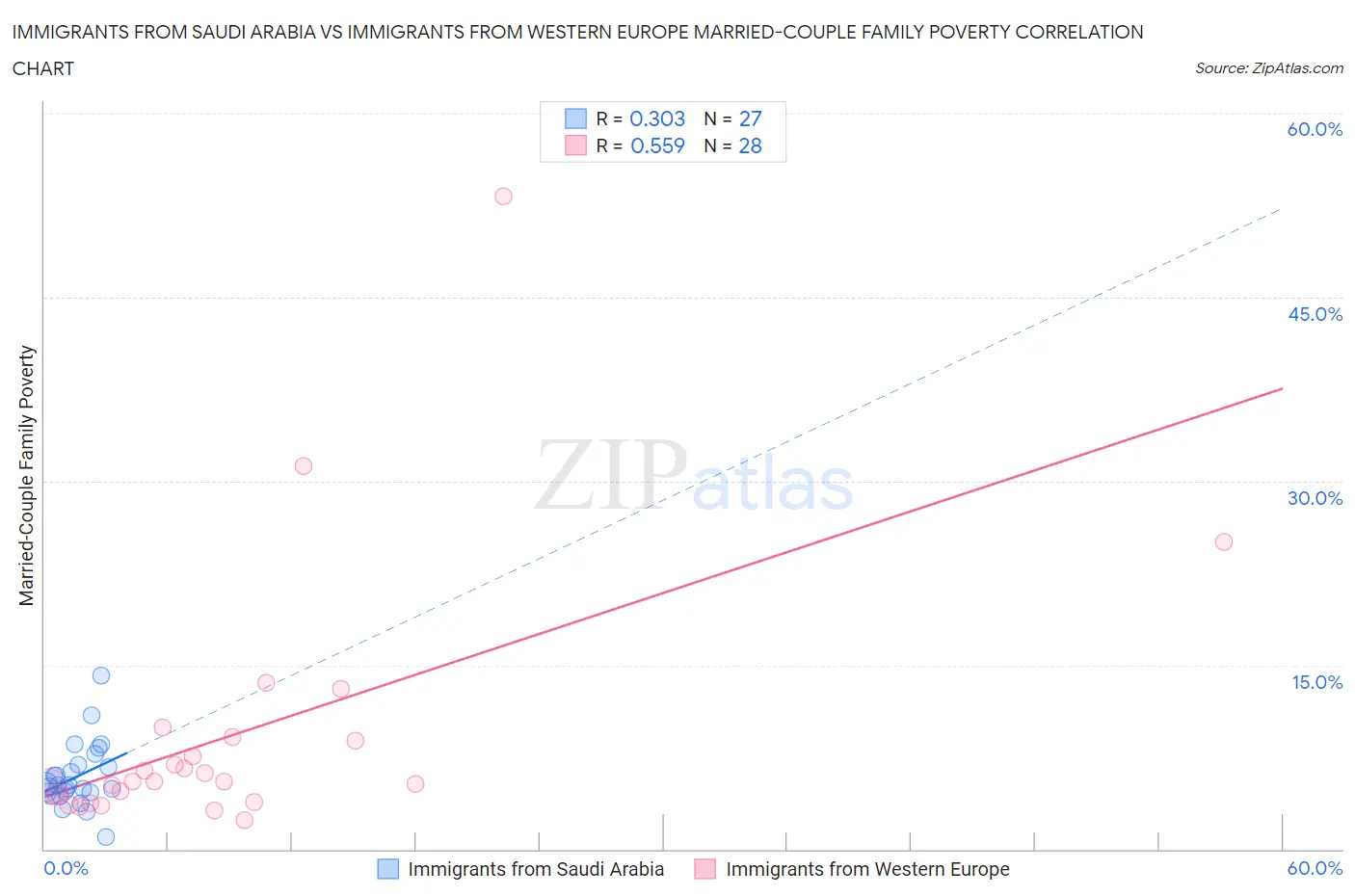 Immigrants from Saudi Arabia vs Immigrants from Western Europe Married-Couple Family Poverty