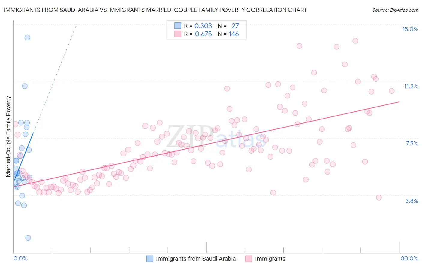 Immigrants from Saudi Arabia vs Immigrants Married-Couple Family Poverty