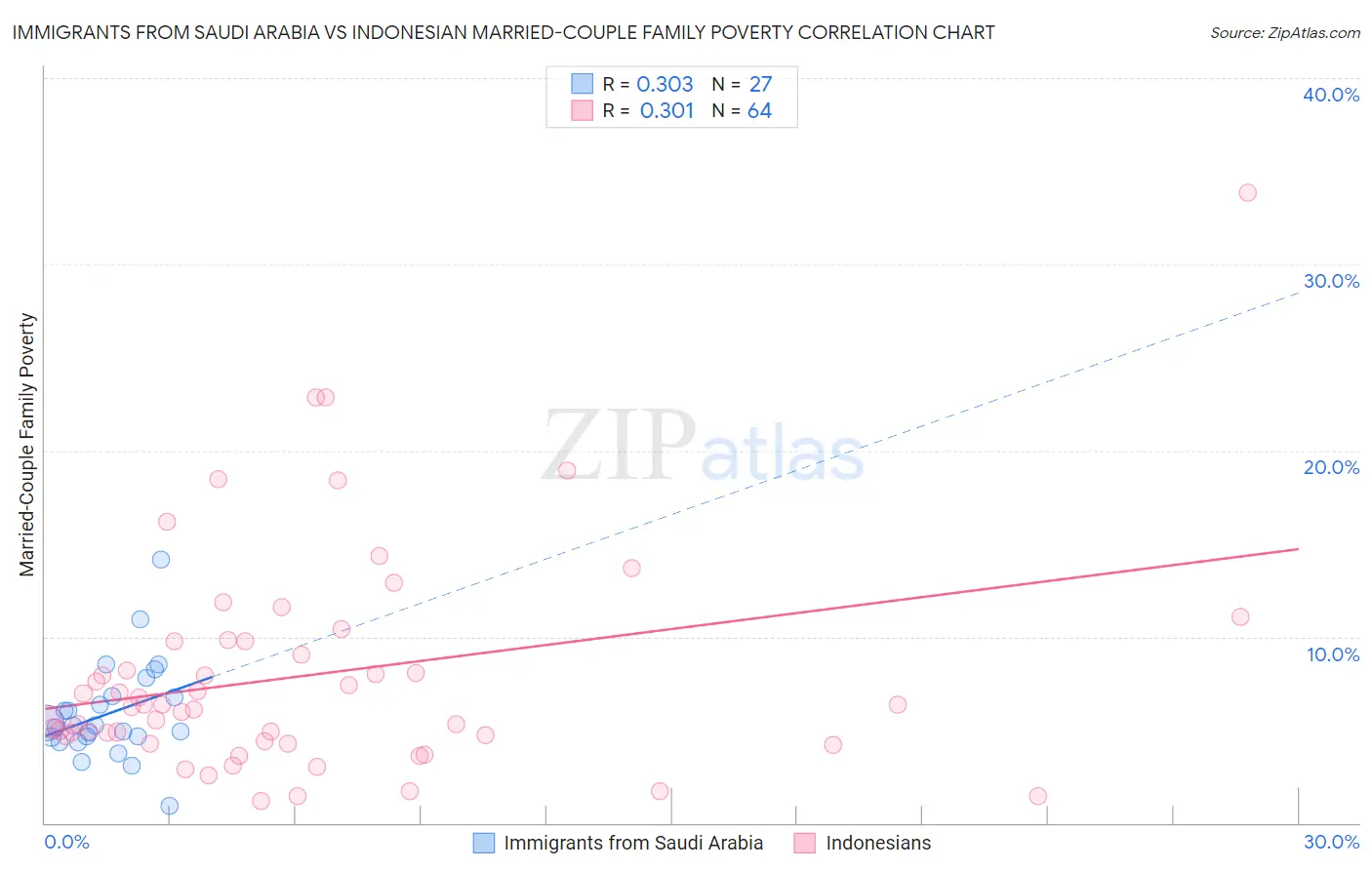 Immigrants from Saudi Arabia vs Indonesian Married-Couple Family Poverty