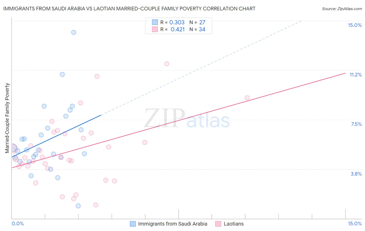 Immigrants from Saudi Arabia vs Laotian Married-Couple Family Poverty