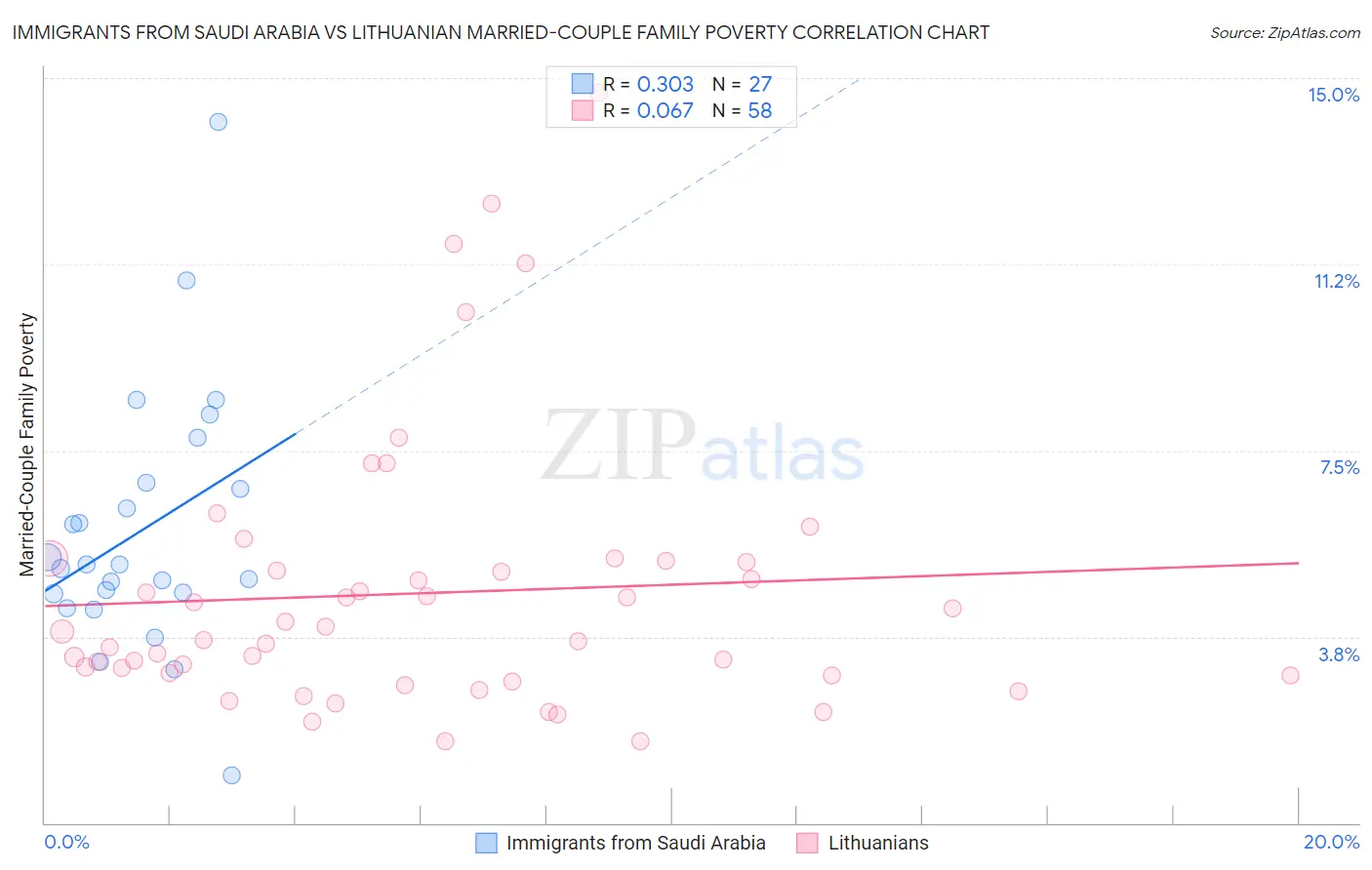 Immigrants from Saudi Arabia vs Lithuanian Married-Couple Family Poverty