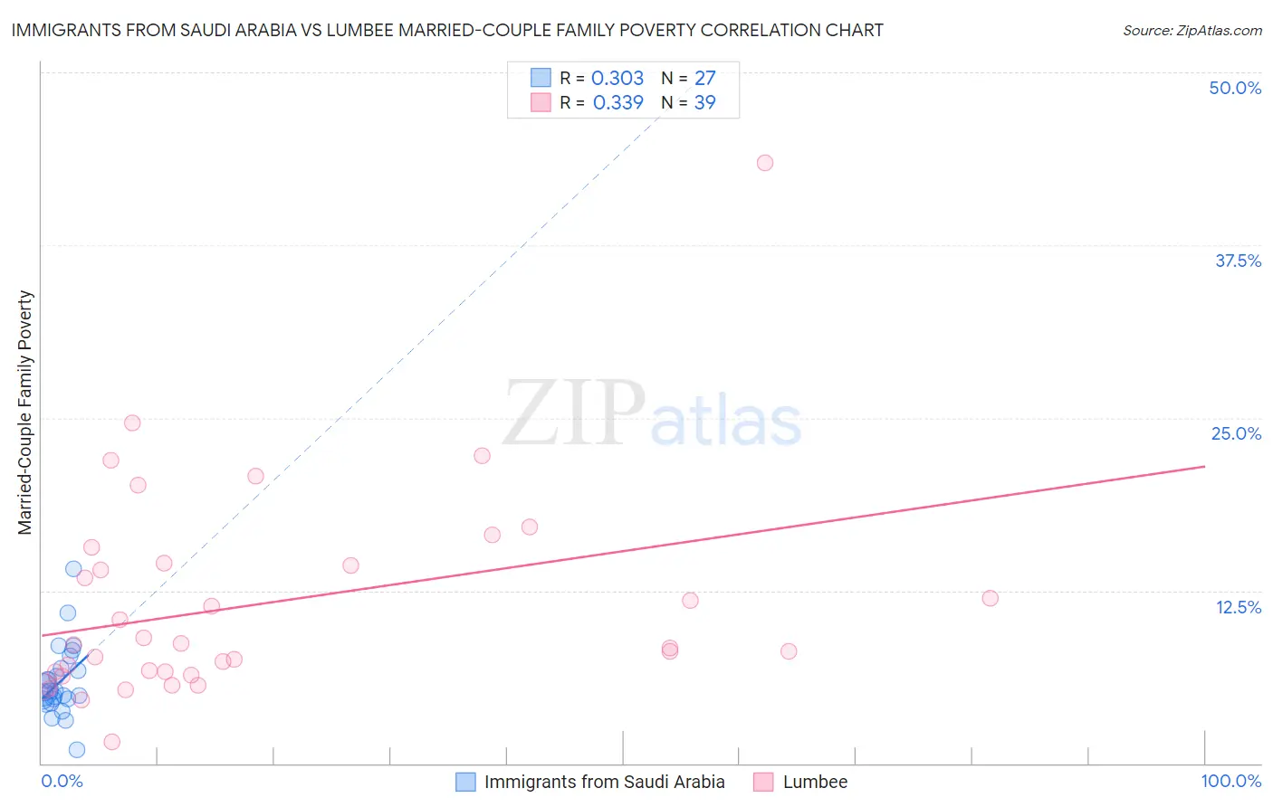 Immigrants from Saudi Arabia vs Lumbee Married-Couple Family Poverty